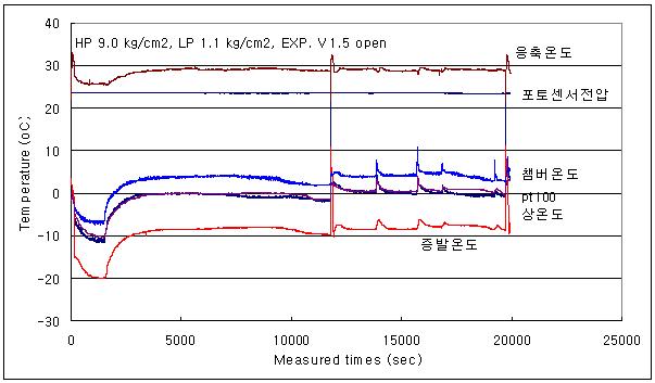 Exp. Valve 1.5 rotations open