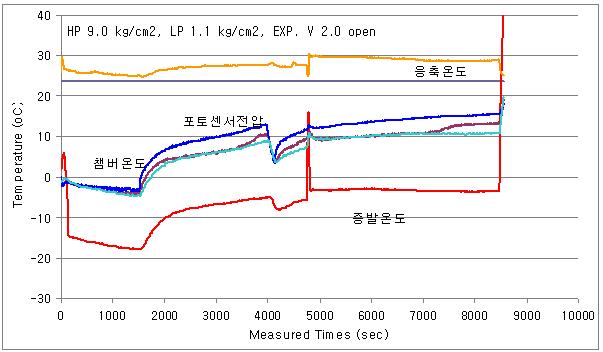 Exp. Valve 2.0 rotations open