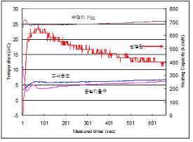 수액기 가스밸브 개도 40°