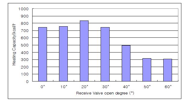 수액기 가스 밸브 개도에 따른 응축 방열량