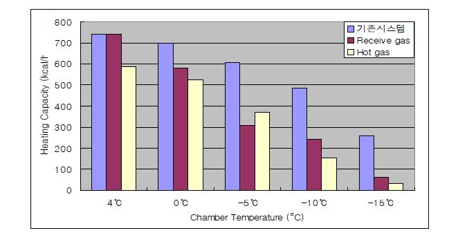 챔버 내 온도 변화에 따른 응축 방열량
