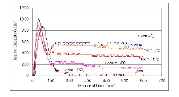 룸 온도 변화에 따른 방열량