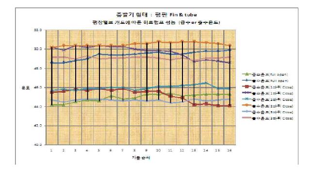 개도에 따른급수 및 출수온도 상태비교