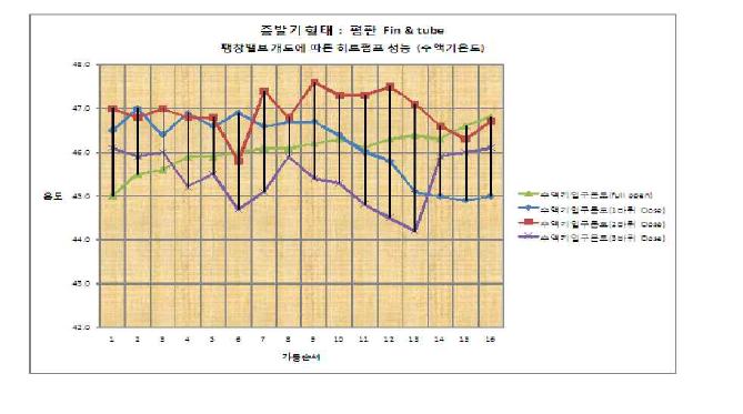 개도에 따른 수액기 입구 온도 상태 비교