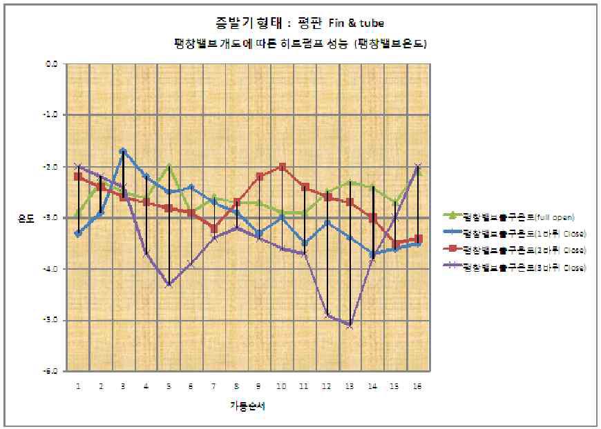 개도에 따른 팽창밸브 출구 온도 상태 비교