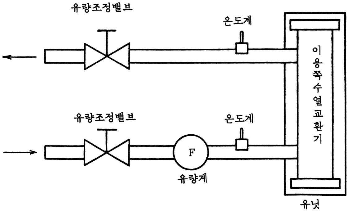 물쪽 열량계법의 기기 배치