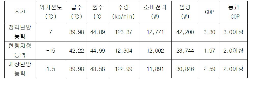 성능 검사 결과