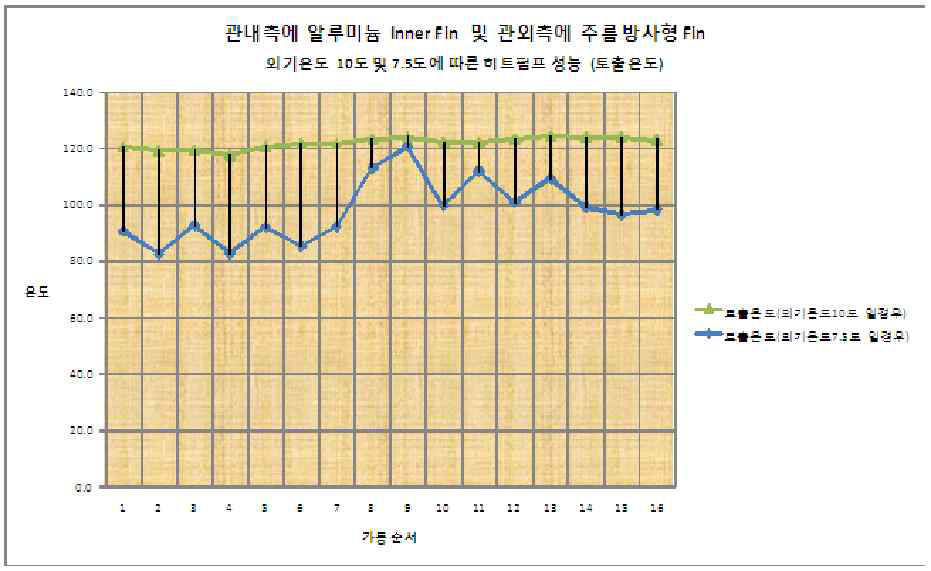 토출 온도에 따른 히트펌프 성능 비교