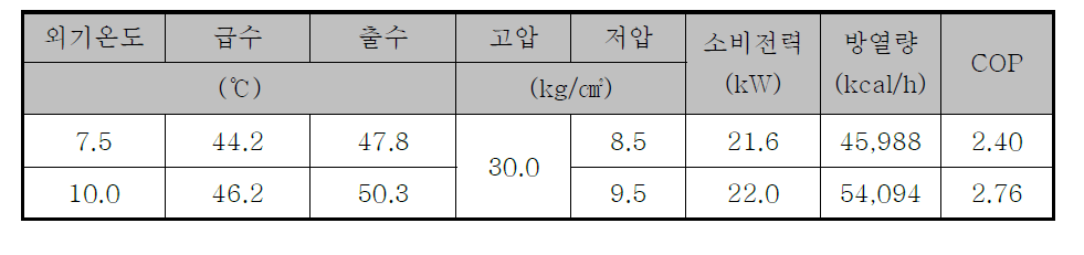 성능 결과