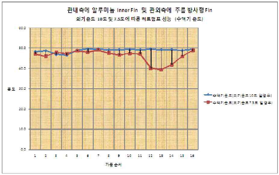 수액기 입구 온도에 따른 히트펌프 성능 비교