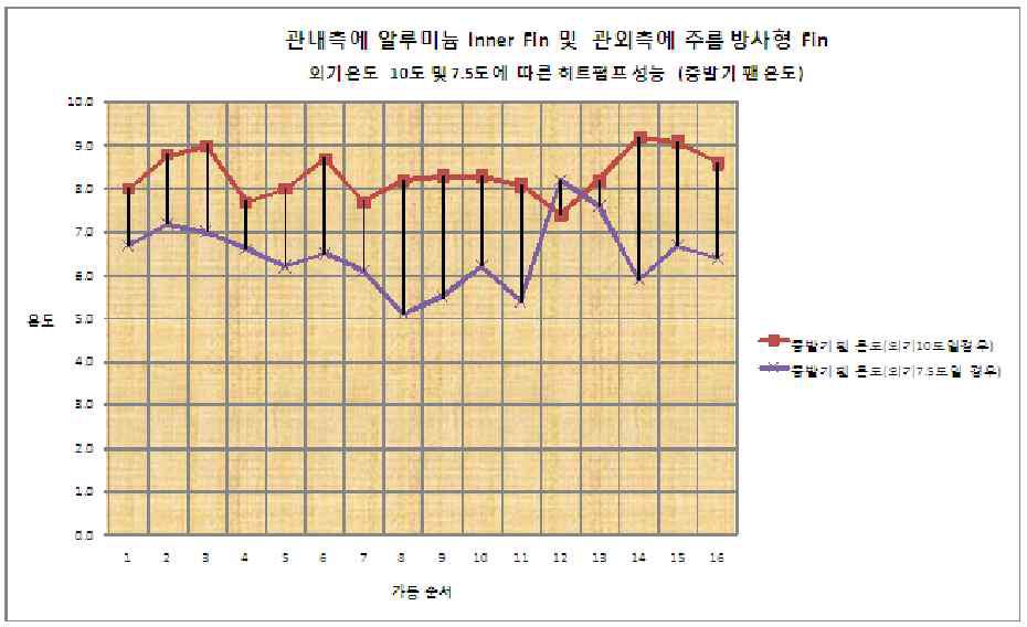 증발기 팬 출구에 따른 히트펌프 성능 비교