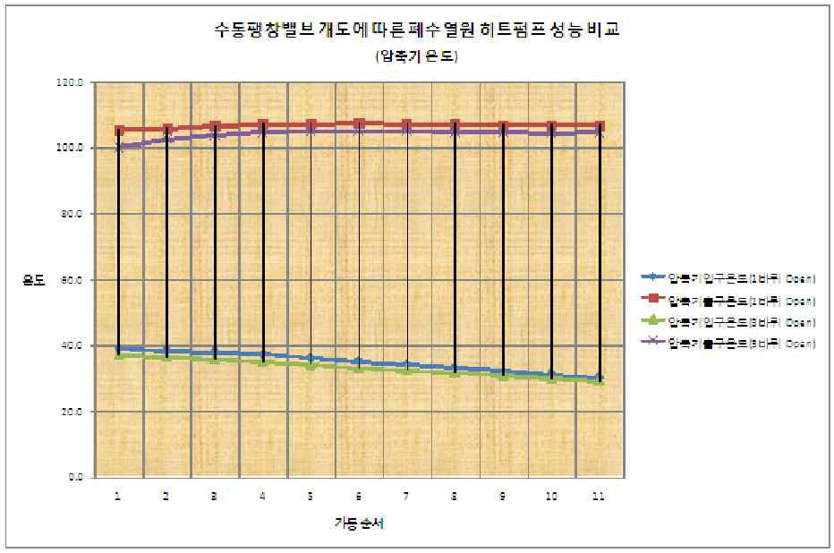 압축기 온도에 따른 히트펌프 성능 비교