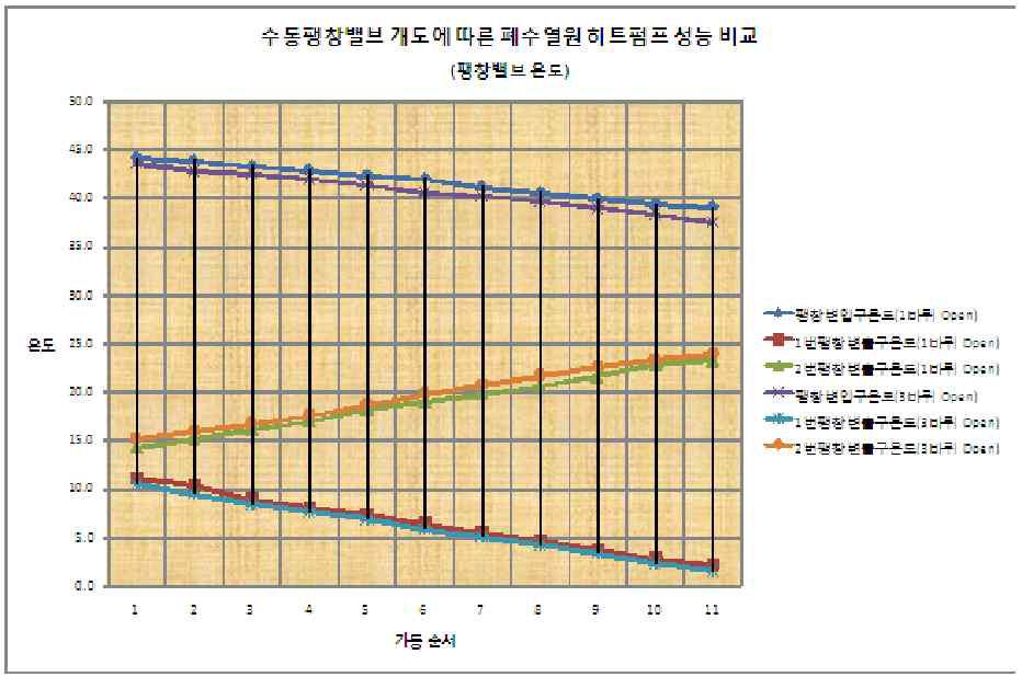 팽창밸브 온도에 따른 히트펌프 성능 비교