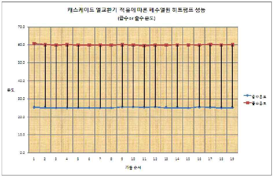 급수 및 출수온도에 따른 히트펌프 성능 비교