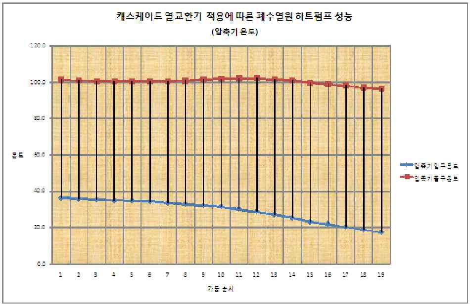 압축기 온도에 따른 히트펌프 성능 비교