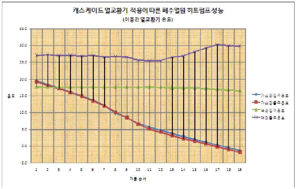 이중 열교환기 온도에 따른 히트펌프 성능 비교