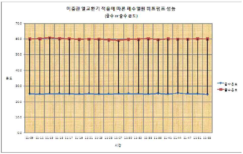 급수 및 출수온도에 따른 히트펌프 성능 비교