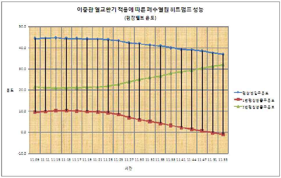 팽창밸브 온도에 따른 히트펌프 성능 비교