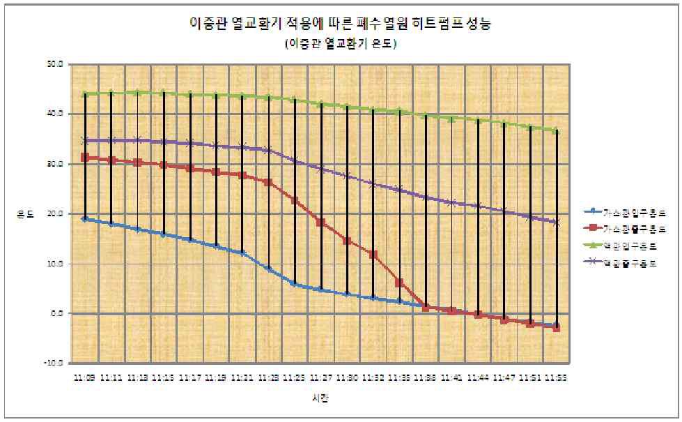 이중 열교환기 온도에 따른 히트펌프 성능 비교