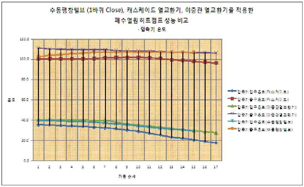 압축기 온도에 따른 히트펌프 성능 비교