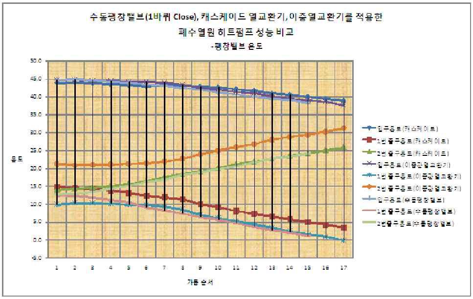 팽창밸브 온도에 따른 히트펌프 성능 비교