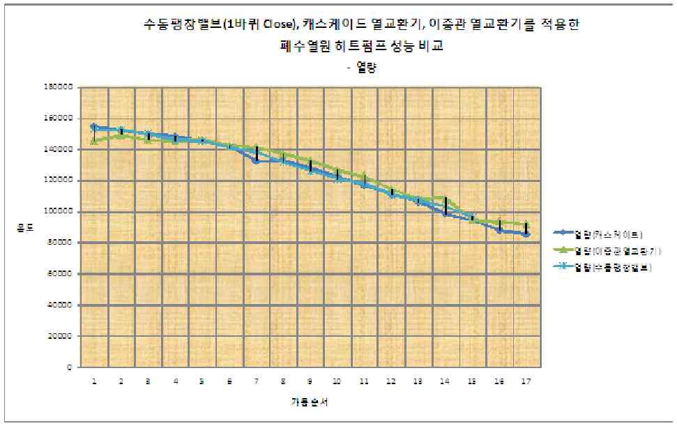 열량에 따른 히트펌프 성능 비교