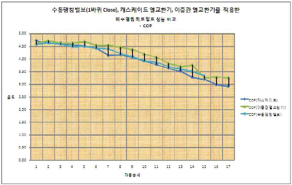 COP에 따른 히트펌프 성능 비교