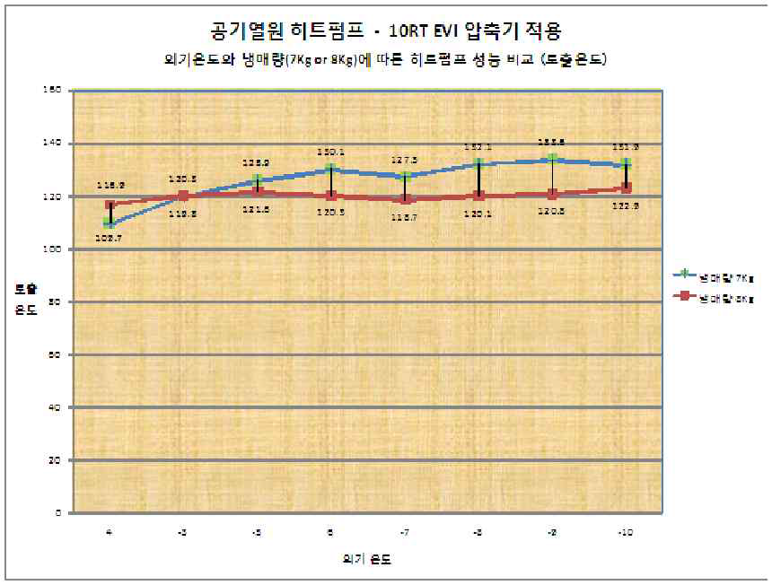 토출온도에 따른 히트펌프 성능 비교