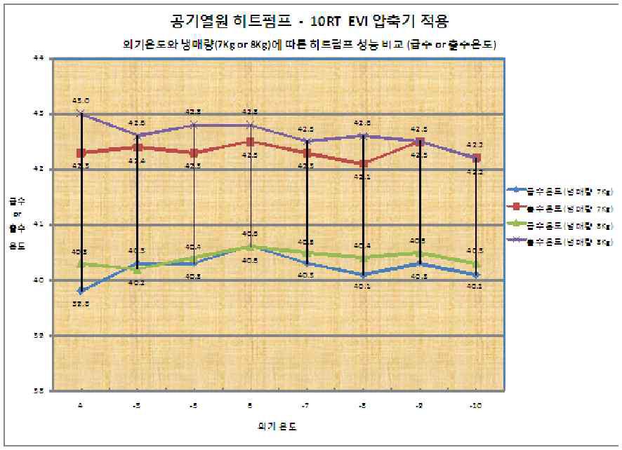 토출온도에 따른 히트펌프 성능 비교