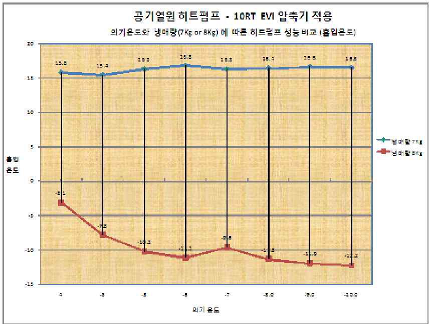 흡입온도에 따른 히트펌프 성능 비교