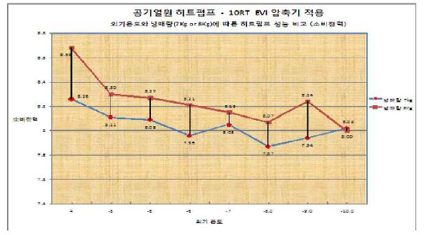 소비전력에 따른 히트펌프 성능 비교