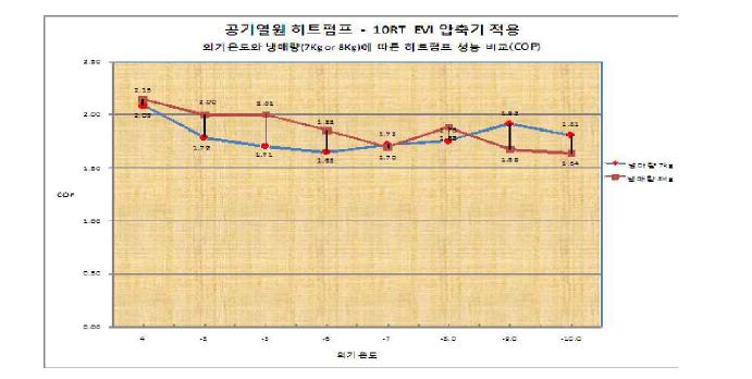 COP(성능계수)에 따른 히트펌프 성능 비교