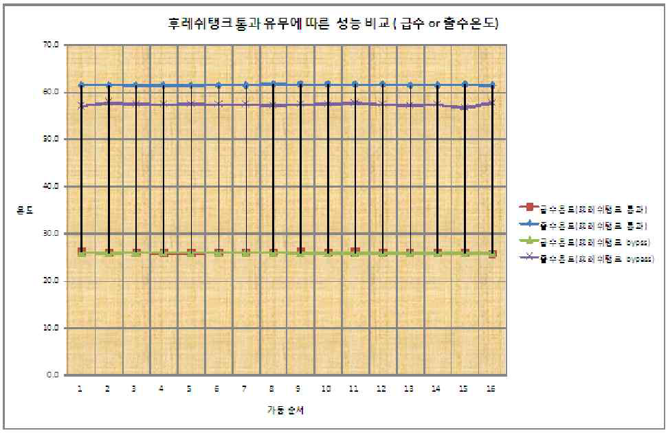 급수 or 출수 온도에 따른 히트펌프 성능 비교