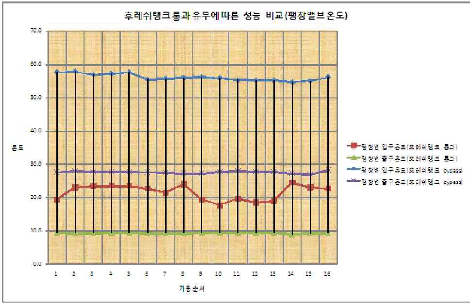 팽창밸브 온도에 따른 히트펌프 성능비교