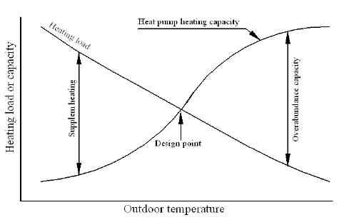 Heating capacity and heating load with outdoor temperature.