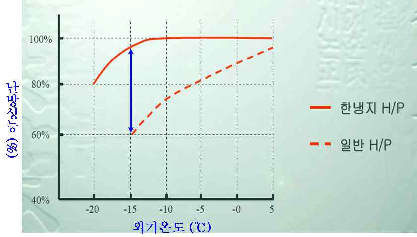 Heating capacity of heat pimp system with outdoor temperature.