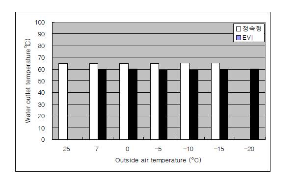 Water outlet temperature with outside air temperature.