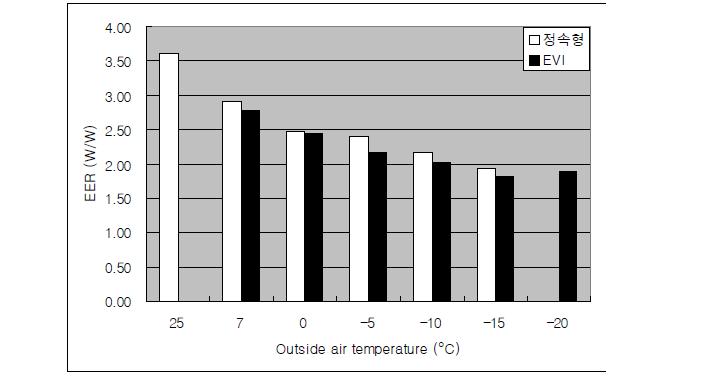 EER with outside air temperature