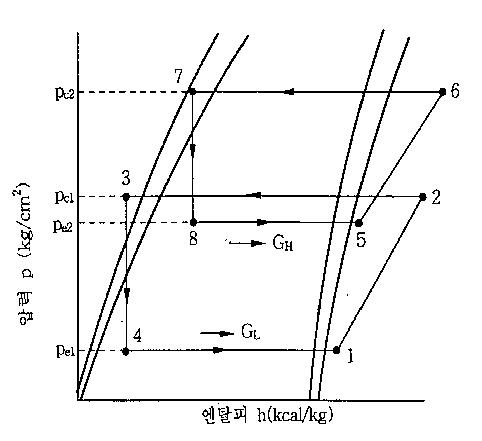 이원 냉동사이클 P-H 선도