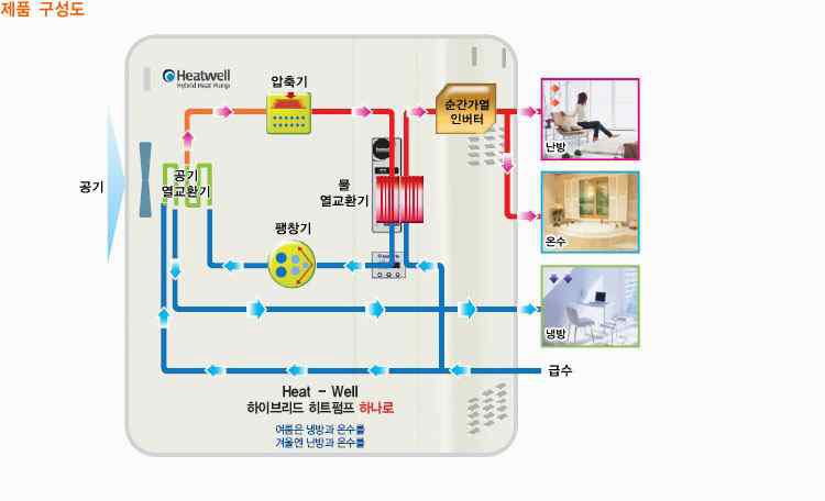 Water source hybrid system