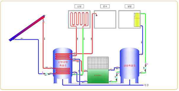 Solar source hybrid system