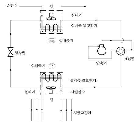 Geothermal source hybrid system