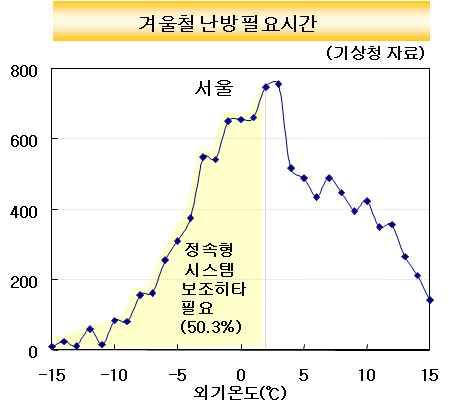 겨울철 난방 필요 시간