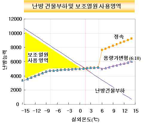 난방 건물 부하 및 보조열원 사용영역