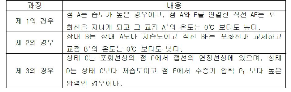 착상하는 과정