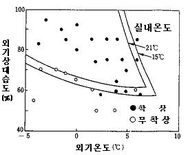 着霜이 형성되는 외기온습도 조건