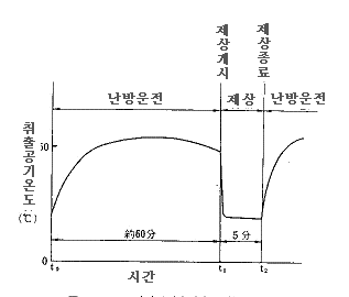 실내 취출공기 온도의 변화