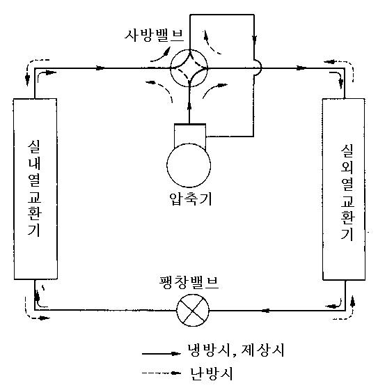 역 사이클 제상