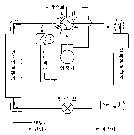 hot gas bypass 제상