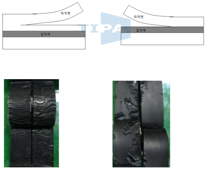 180° peel test for judgement to success or fail of adhesion